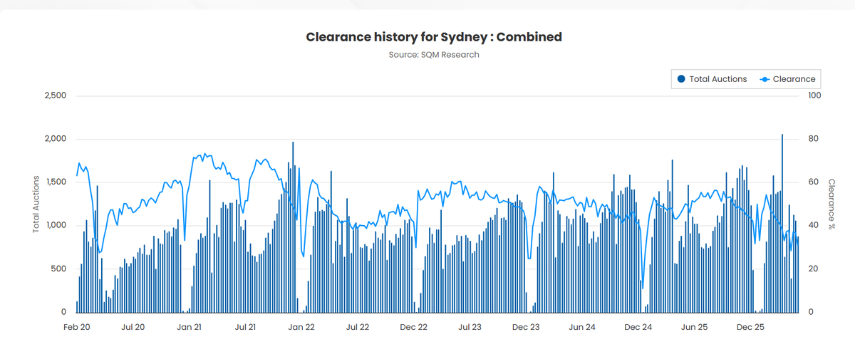 LouiChristopher's tweet photo. Sydney final auction results:
Week ending 17 May, 2026
@SQMResearch

The final clearance rate was 31.1% from 881 scheduled auctions.

Preceding week - 36.9% from 1,067 auctions.

Same week, last year -  48.0% from 756 auctions.

This week sees 1,113 auctions for Sydney.
https://t.co/5muc3SKzRB
#housingmarket