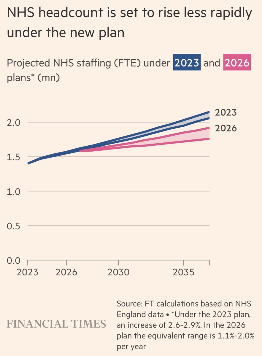 nicholasdwright's tweet photo. Some psychology:
(1) these are job “cuts”. No, staff levels will rise rapidly (just not as rapidly as expected).
(2) NHS debates are emotionally charged so false claims of “financial ruin” are made. No, just previous planned increases are a costly waste.
https://t.co/fpFWK7PWXy https://t.co/5TdlAvoxn1