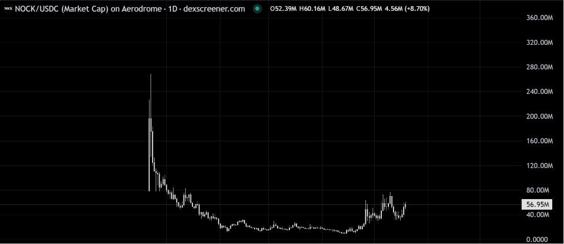 devdosomething's tweet photo. I'm terrified and ecstatic at the potential what looks like a nice double bottom on $Nock playing out.

I fear my bag isn't as big as I would have wanted and at the same time I wish for it to go to billions. https://t.co/OGmbNbmj4o