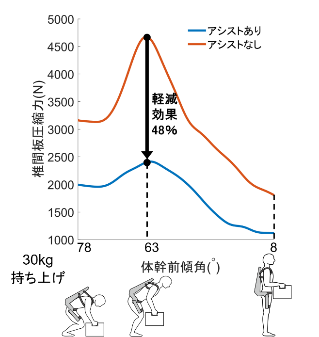 NARO_JP's tweet photo. 【#農研機構プレスリリース 🌱5/19】
アシストスーツの効果を“見える化”🤖
スーツが出す力の計測法と体の負担を解析するモデルの開発により、どれくらい体の負担が軽くなるかが数値でわかるように✨
作業にあう製品選びや、効果的な製品開発・改良につながると期待されます。
https://t.co/0NBznDjqtL https://t.co/5kxiIHeJGC