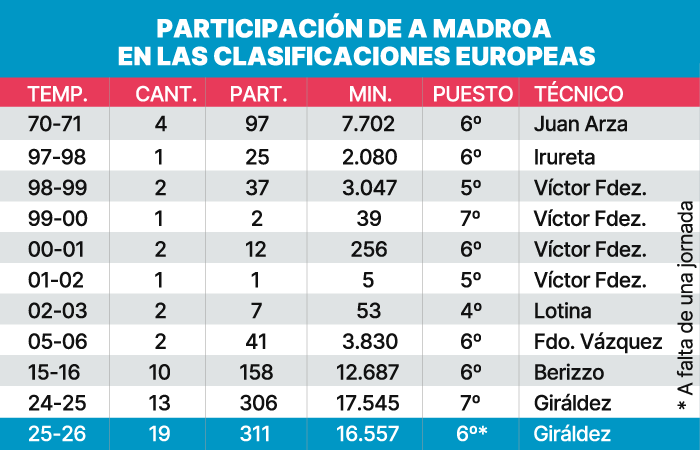 MCeleste1923's tweet photo. 📌 @Farodevigo

➡️ Esta é a diferente participación que tiveron os canteiráns do @RCCelta en cada unha das tempadas na que o club clasificou a Europa 

➡️ Con Irureta, Víctor Fernández, Lotina e Fernando Vázquez apenas había 1-2 canteiráns no equipo 

https://t.co/1HupaTwXFF https://t.co/V3vQIGJN60
