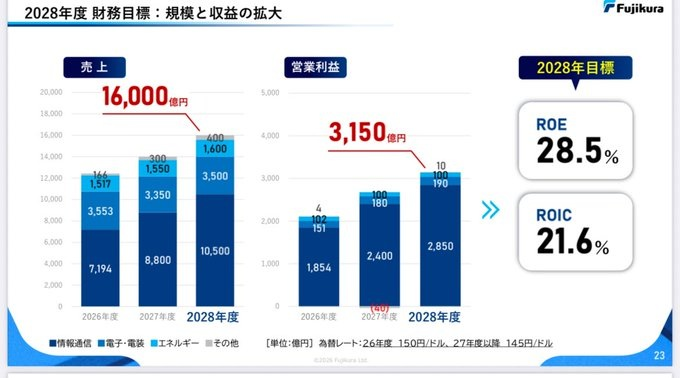 pantoritori's tweet photo. フジクラ　中計
営業利益　3,150億円 ROE 28.5% ROIC 21.6% https://t.co/G5lH1Z5Lxi
