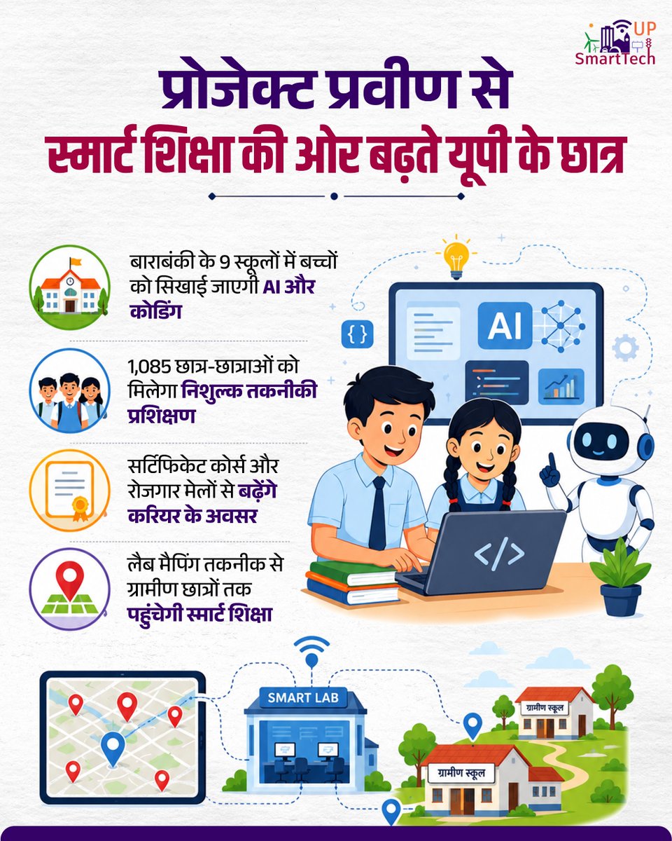 UP_SmartTech's tweet photo. प्रोजेक्ट प्रवीण के माध्यम से उत्तर प्रदेश में छात्र-छात्राओं को AI, कोडिंग और आधुनिक तकनीकी कौशल से जोड़कर स्मार्ट शिक्षा और बेहतर करियर अवसरों की दिशा में आगे बढ़ाया जा रहा है।

#SmartEducation #AI #Coding #FutureSkills #DigitalLearning #SmartTech https://t.co/CH3EOATo9p