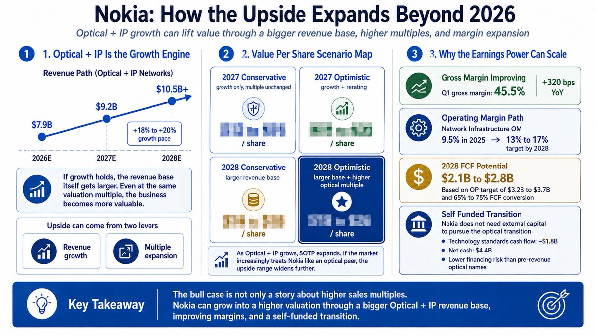 damnang2's tweet photo. If you read my optical investment map and the follow up review, one name probably stood out.  

$NOK 

 At first, I also viewed Nokia as one of several names in the optical value chain.  

But after working through the research, it became clear that the investment case is not limited to optical.

Optical, IP routing, data center networking, AI RAN, and NVIDIA’s $1B investment.  

The market is starting to realize that Nokia may no longer fit neatly into the traditional telecom equipment bucket.  

So the most important question is simple.  
Is $NOK cheap or expensive at the current price?  

In this article, I break Nokia down by business segment, apply the right peer group to each business, and use my own valuation metric to estimate where the stock trades today and how much upside may still be left.

I hope this article helps you build your own investment framework for $NOK