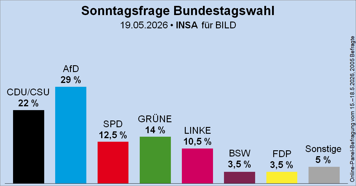 Wahlrecht.de tweet media