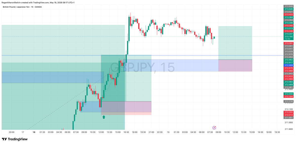 AaronTechFx's tweet photo. GBPJPY outlook for today 📊

What are you trading today? https://t.co/eMwI28wnWk