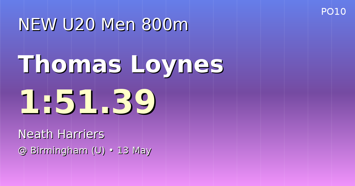 Pwr_of_10's tweet photo. 🏆 Thomas Loynes breaks into the Wales all-time top 10 — 9th fastest ever 800m for a U20!

1:51.39

📍 Birmingham (U) • 13 May

#UKAthletics #Athletics #TrackAndField #800m #MiddleDistance #U20 https://t.co/S97B57Q34m