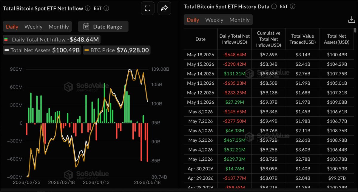 SosovalueVN's tweet photo. 🚨Bitcoin Spot ETF ghi nhận net outflow $649M trong ngày hôm qua, cả 12 ETF đều không có inflow

Theo dữ liệu từ SoSoValue, Bitcoin Spot ETFs ghi nhận tổng net outflow $649M trong phiên ngày 18/5 (giờ Mỹ), đánh dấu một phiên xả mạnh khi toàn bộ 12 ETF đều không ghi nhận bất kỳ dòng tiền vào nào.

ETF có mức rút vốn lớn nhất là BlackRock IBIT với net outflow $448M trong một ngày. Dù vậy, cumulative historical inflow của IBIT hiện vẫn đạt $65 333B

Xếp sau là ARKB của Ark Invest và 21Shares với net outflow $110M Tổng cumulative inflow lịch sử của ARKB hiện ở mức $1280B

Tính đến thời điểm viết bài:

-Tổng NAV của Bitcoin Spot ETFs đạt $100.485B
-ETF NAV ratio tương đương 6.52% tổng market cap của BTC
-Historical cumulative net inflow toàn thị trường hiện ở mức $57.691B

Điểm đáng chú ý là áp lực rút vốn lần này diễn ra đồng loạt trên toàn bộ nhóm ETF, cho thấy dòng tiền tổ chức vẫn đang tiếp tục giảm exposure với BTC trong bối cảnh macro pressure chưa hạ nhiệt.

Nguồn: @SoSoValueCrypto 

#ETF #BTC #ETH