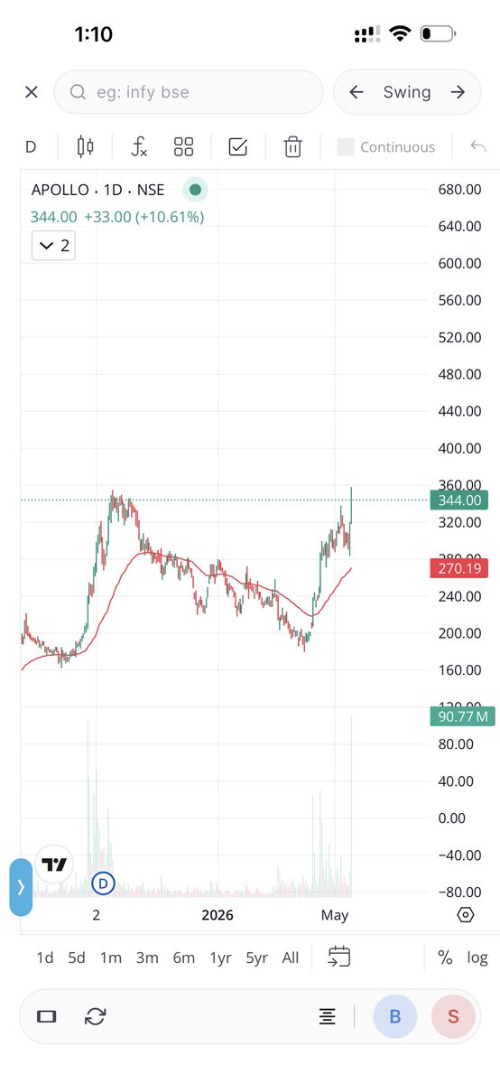 TheAlterna21959's tweet photo. Entered APOLLO @331. All time high already hit. HVQ All ready in. Now it needs to close at or above ATH. Let’s watch and wait. 

#APOLLOMICROSYSTEM #invest https://t.co/nycSxDDOwn