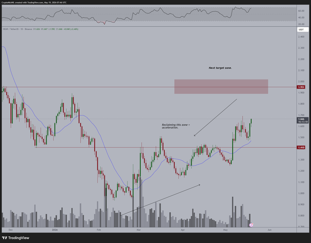 CryptoMichNL's tweet photo. One of the most bullish charts in the ecosystem: $NEAR.

Resilient despite the recent correction on the markets, price already rallies towards new highs. 

As long as this stays above $1.40, I would assume that there's continuation on the board. 

I remain to be expecting a $2.00 test and that's not strange to expect given the incredible growth on the revenue they have achieved and the use case behind NEAR Intents.