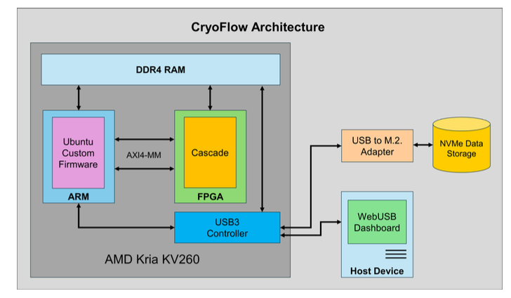 IntegralPilot's tweet photo. 3/4 My FPGA resulted in a 8.6x improvement in performance per Watt compared to the RTX 3080 and involved a custom system architecture I designed, including a WebSerial (over USB-UART) dashboard to enable easy use and custom Rust-based firmware running on the Arm cores. https://t.co/6PYAGQdXg7