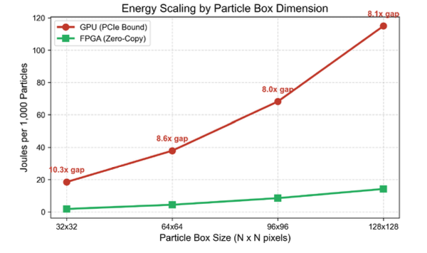 IntegralPilot's tweet photo. 3/4 My FPGA resulted in a 8.6x improvement in performance per Watt compared to the RTX 3080 and involved a custom system architecture I designed, including a WebSerial (over USB-UART) dashboard to enable easy use and custom Rust-based firmware running on the Arm cores. https://t.co/6PYAGQdXg7