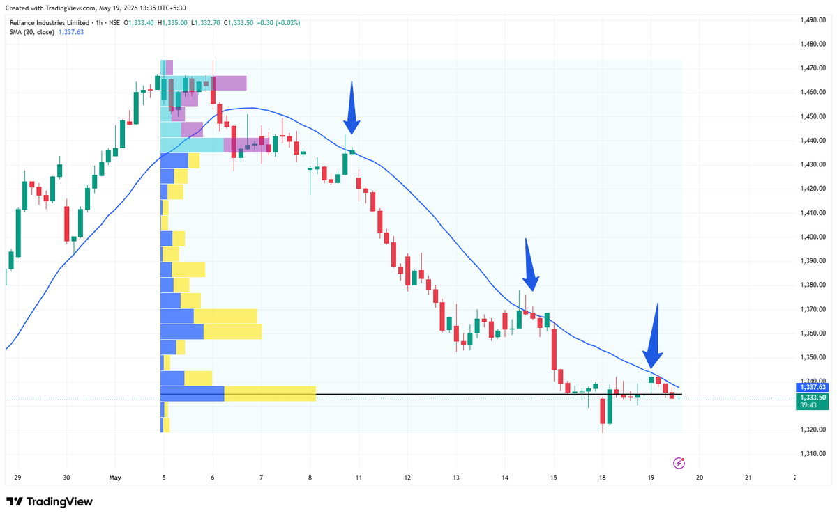 tradersidcu's tweet photo. #Reliance : has not been able to sustain above 20 ma on hourly chart since this fall 

All we need is , that reliance sustains above 20 ma 
volume already high , at lower levels .. 

#nifty #Optiontrading https://t.co/UPNRohPTGE