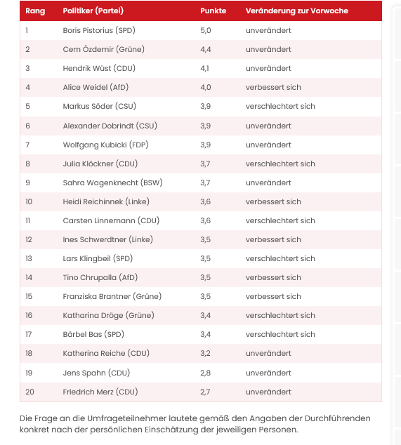 julikabrand's tweet photo. Alice Weidel klettert im Insa-Politikerranking auf Platz vier

https://t.co/3me6qmDL1X https://t.co/5970Tol1m2