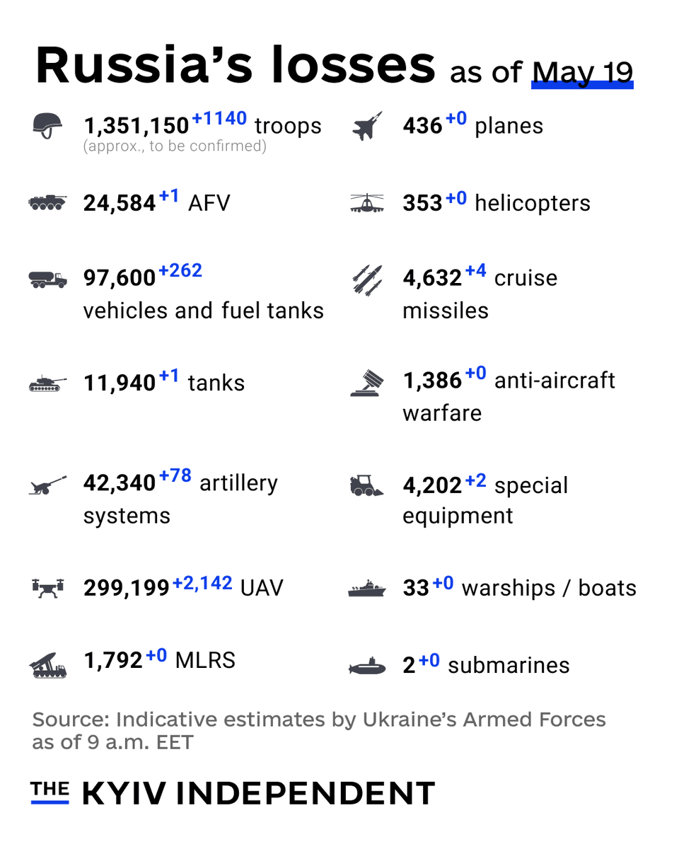 KyivIndependent's tweet photo. These are the indicative estimates of Russia’s combat losses as of May 19, according to the Armed Forces of Ukraine. https://t.co/f4N3ffioZV