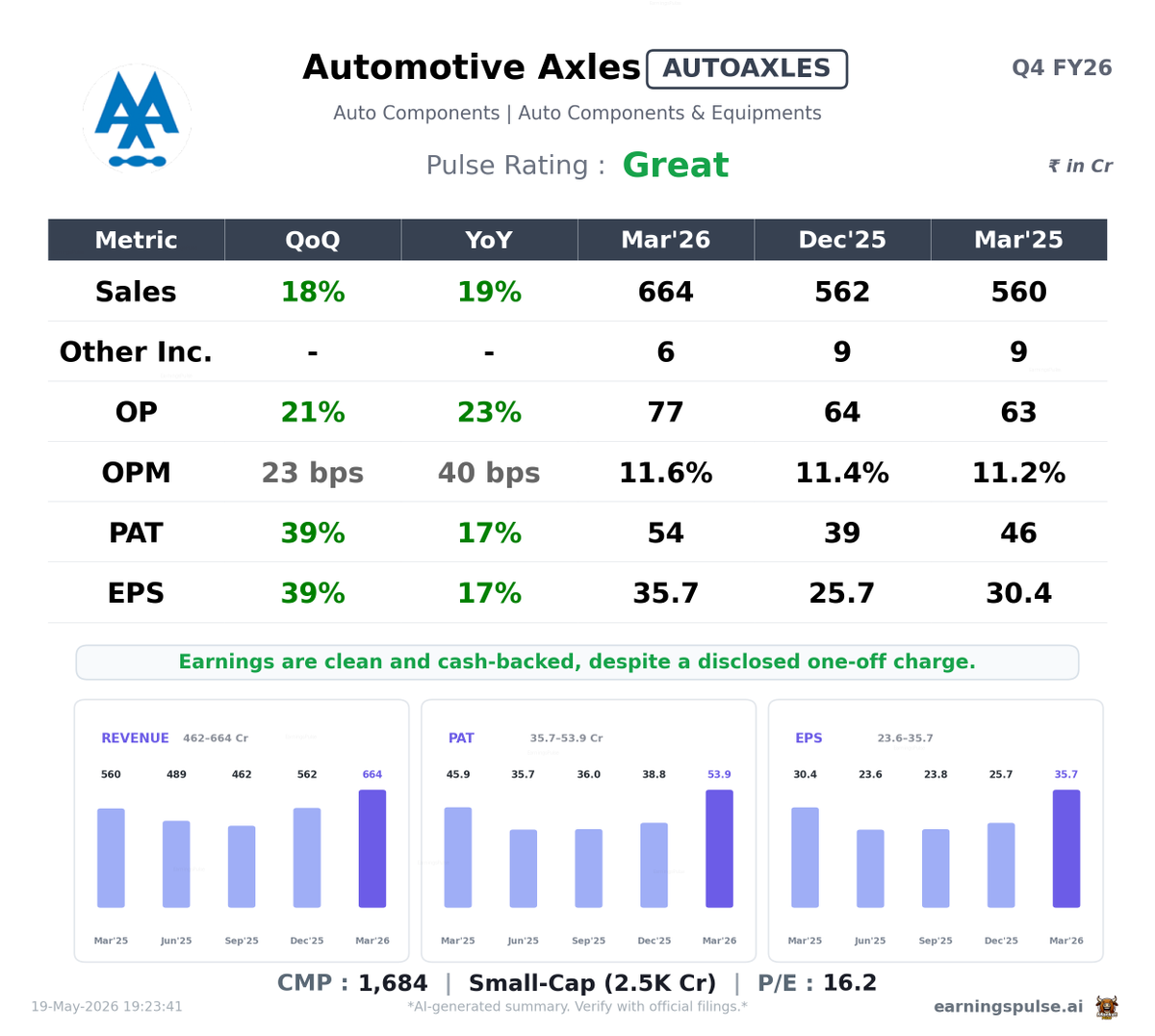 market_pulse_ai's tweet photo. ๐ #AUTOAXLES โ Great Q4 2026
#Q42026 #Earnings #StockMarket https://t.co/ok0HIDnZtU