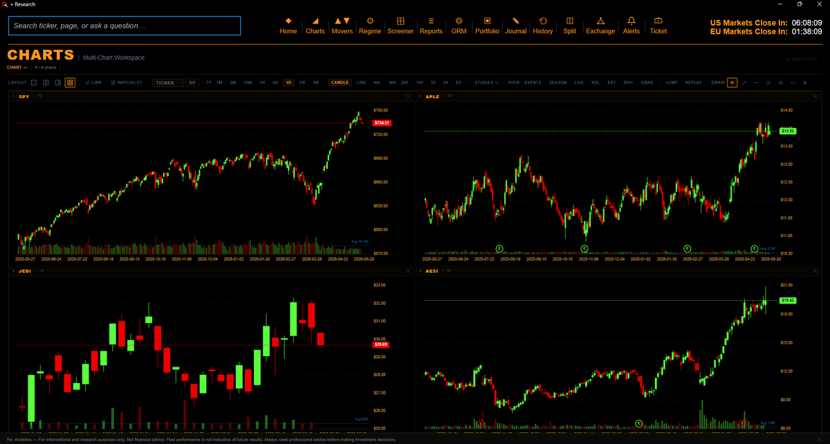 _reanalytics_'s tweet photo. Multi chart features with all the tools. We still have a few slots left in the early release. Link in bio to our new site and to sign up!

https://t.co/t5Ze2S3xvp

$SPY #MarketIntelligence #RetailInvestor $QQQ $NVDA $AESI $APLE $JEDI https://t.co/L4QazCmRIt
