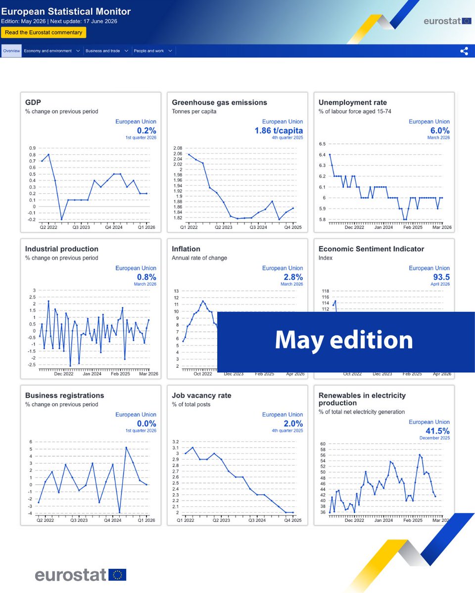 EU_Eurostat's tweet photo. European #StatisticalMonitor: May 2026 edition 🆕
❗This month’s highlights: The EU economy remains on a modest growth path, while greenhouse gas emissions rise and economic sentiment weakens.
Access it here ➡️ https://t.co/9FCdofmvCi https://t.co/TOHjgmfHN2