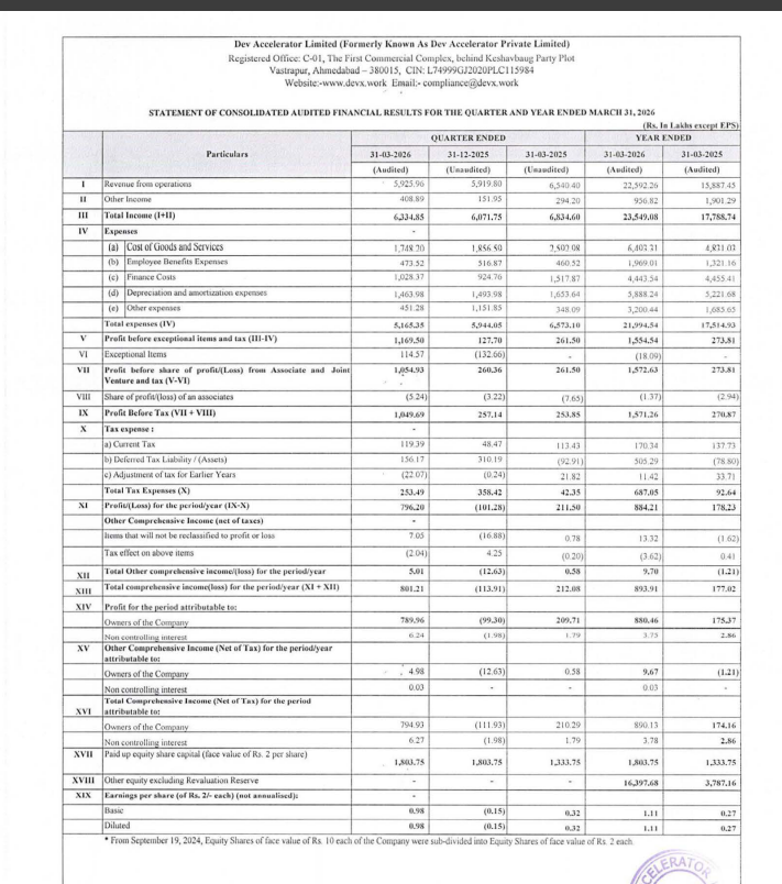 gaze_observer's tweet photo. Dev Accelerator Ltd Q4FY26 Results:-
#Q4Results #Q4FY26 #Stockmarket #Nifty #Devaccelerator 

Revenue 59.26 Cr vs 65.40 Cr
(-9.39% YoY┃+0.10% QoQ)

EBITDA 32.53 Cr vs 31.39 Cr
(+3.64% YoY ┃+35.85% QoQ)

EBITDA Margin 54.89% vs 47.99% YoY & 40.45% QoQ

PBT Ex-Exceptional Items 11.70 Cr vs 2.62 Cr
(+347.23% YoY┃+815.82% QoQ)

PAT +7.96 Cr vs +2.12 Cr YoY & -1.01 Cr QoQ
(+276.45% YoY)

PAT After Minority interest 
+7.90 Cr vs +2.10 Cr YoY & -0.99 Cr QoQ
(+276.69% YoY)

Other Income 4.09 Cr vs 2.94 Cr YoY & 1.52 Cr QoQ

This Q4 Exceptional loss of 1.14 Cr

Last Q3 Exceptional Gain of 1.32 Cr