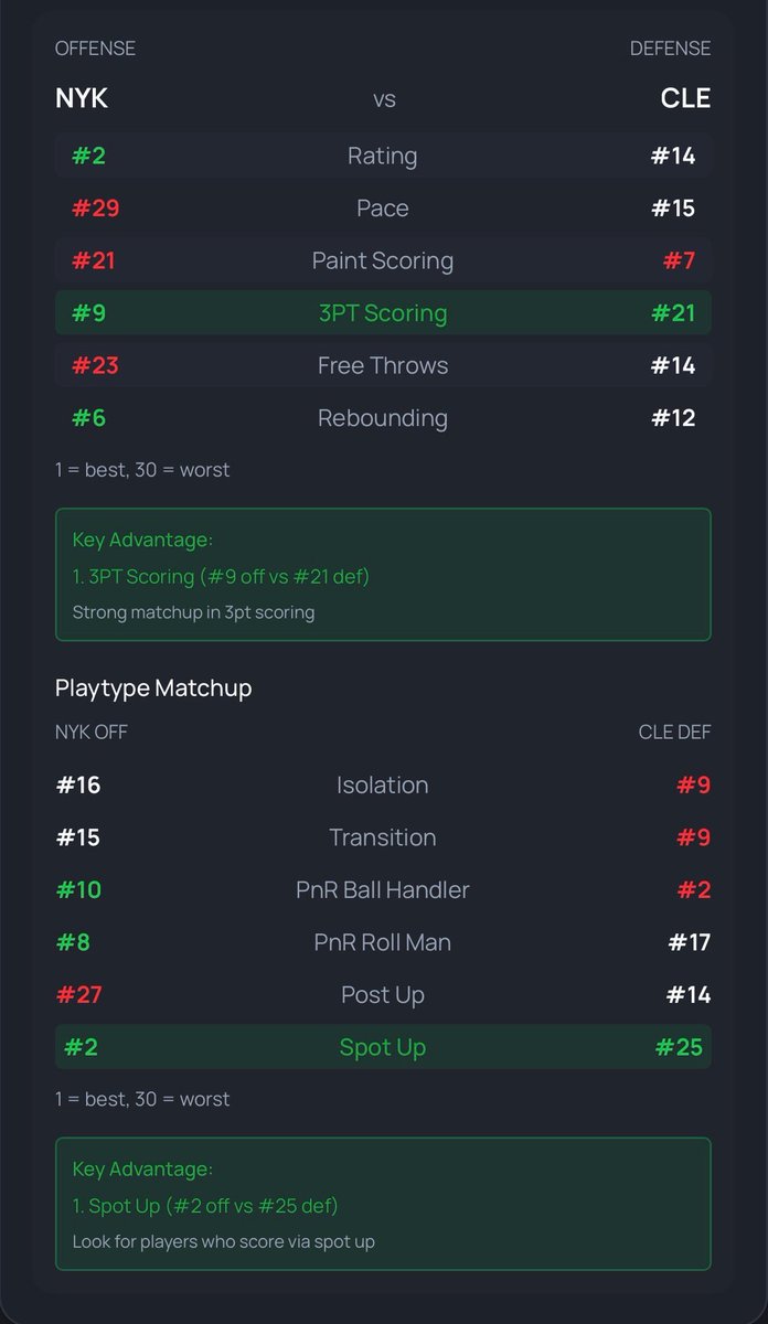 Buckets2Bucks's tweet photo. ECF tips off tonight! Check out the Schedule page on https://t.co/k8qT9eCZoE for a full breakdown of each team’s offensive/defensive and playtype matchups. https://t.co/xsdsIsvNIV