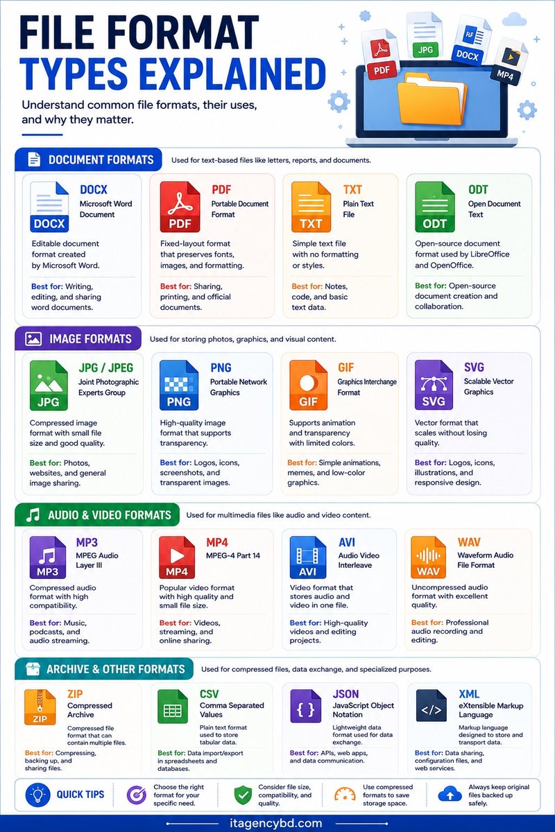 itagencybd's tweet photo. 📁 File Format Types Explained.
Understanding common file formats for documents, images, videos & more.
#FileFormats #TechExplained #ComputerBasics #DigitalFiles #FileTypes #TechnologyTips https://t.co/5EYVDNtT2F