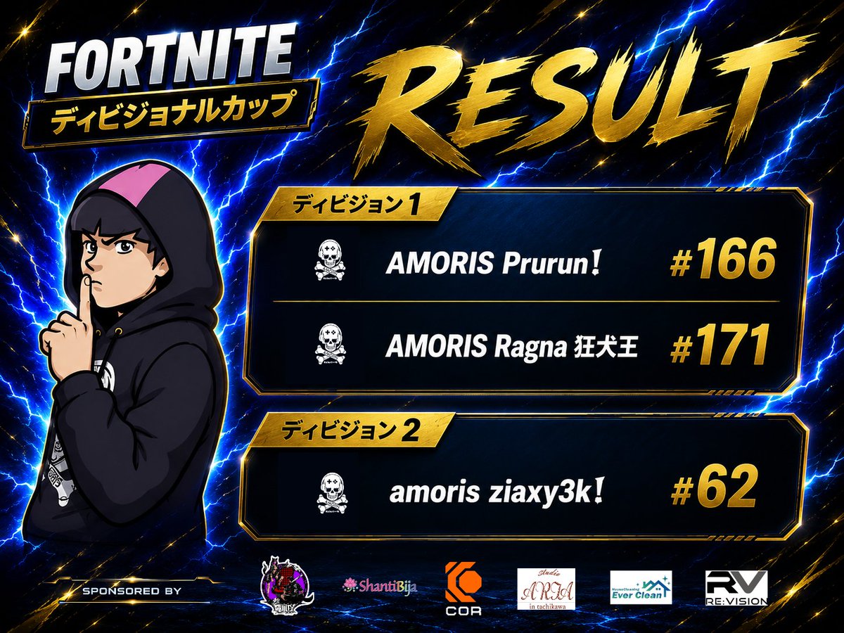 Clan_AMORIS's tweet photo. AMORIS 🏴‍☠️ #FORTNITE　
📅5.19
ー ディビジョナルカップ RESULT ー

■ディビジョン1 
🔹AMORIS Prurunǃ #166 
🔹AMORIS Ragna 狂犬王 #171  

■ディビジョン２ 
🔹amoris ziaxy3kǃ #62　

さらなる上位を目指して、引き続き挑戦していきます🔥 #立川 から #世界 へ🌎
#eスポーツ #立川市 https://t.co/ctLVHlhhgO