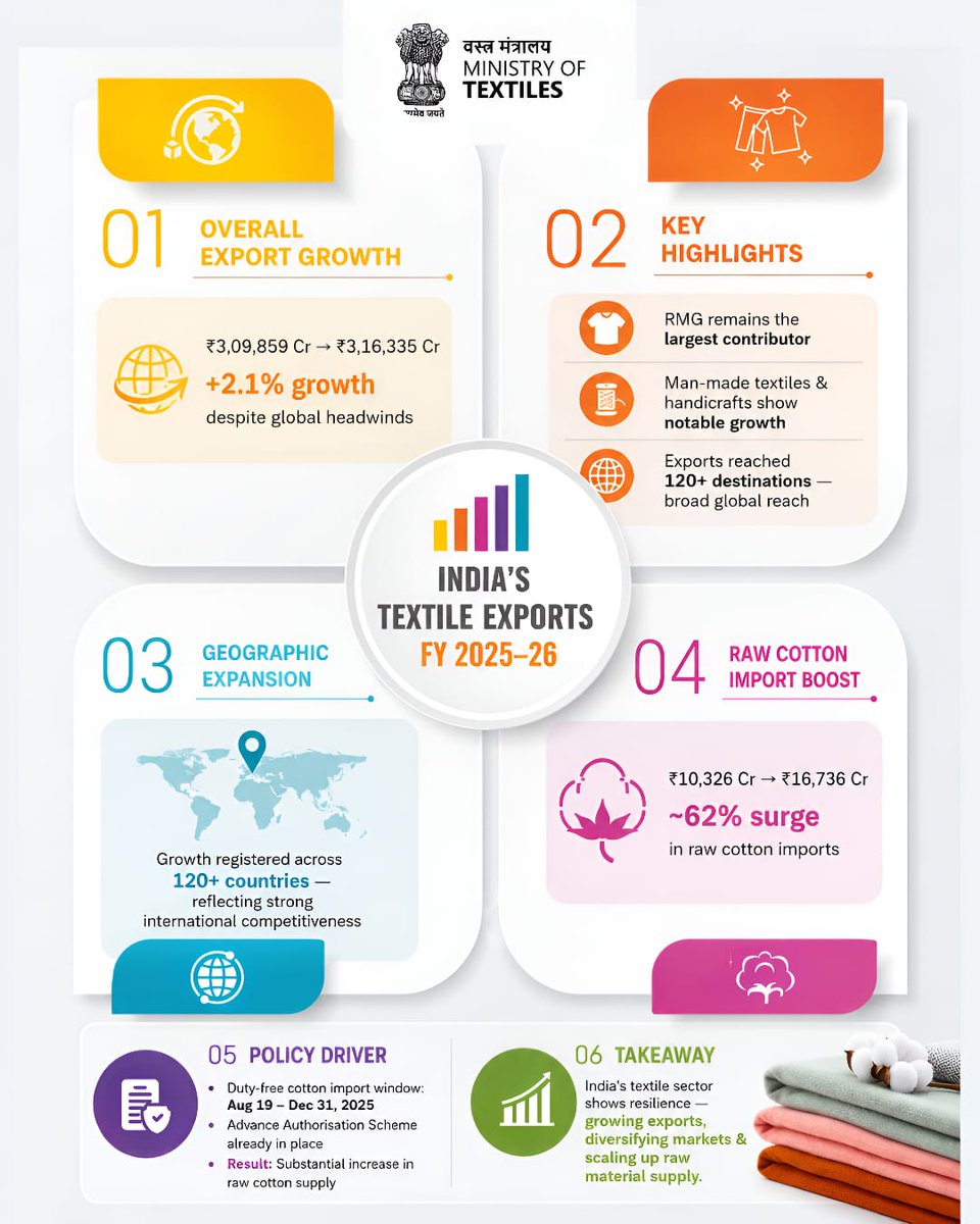Ministry of Textiles tweet media