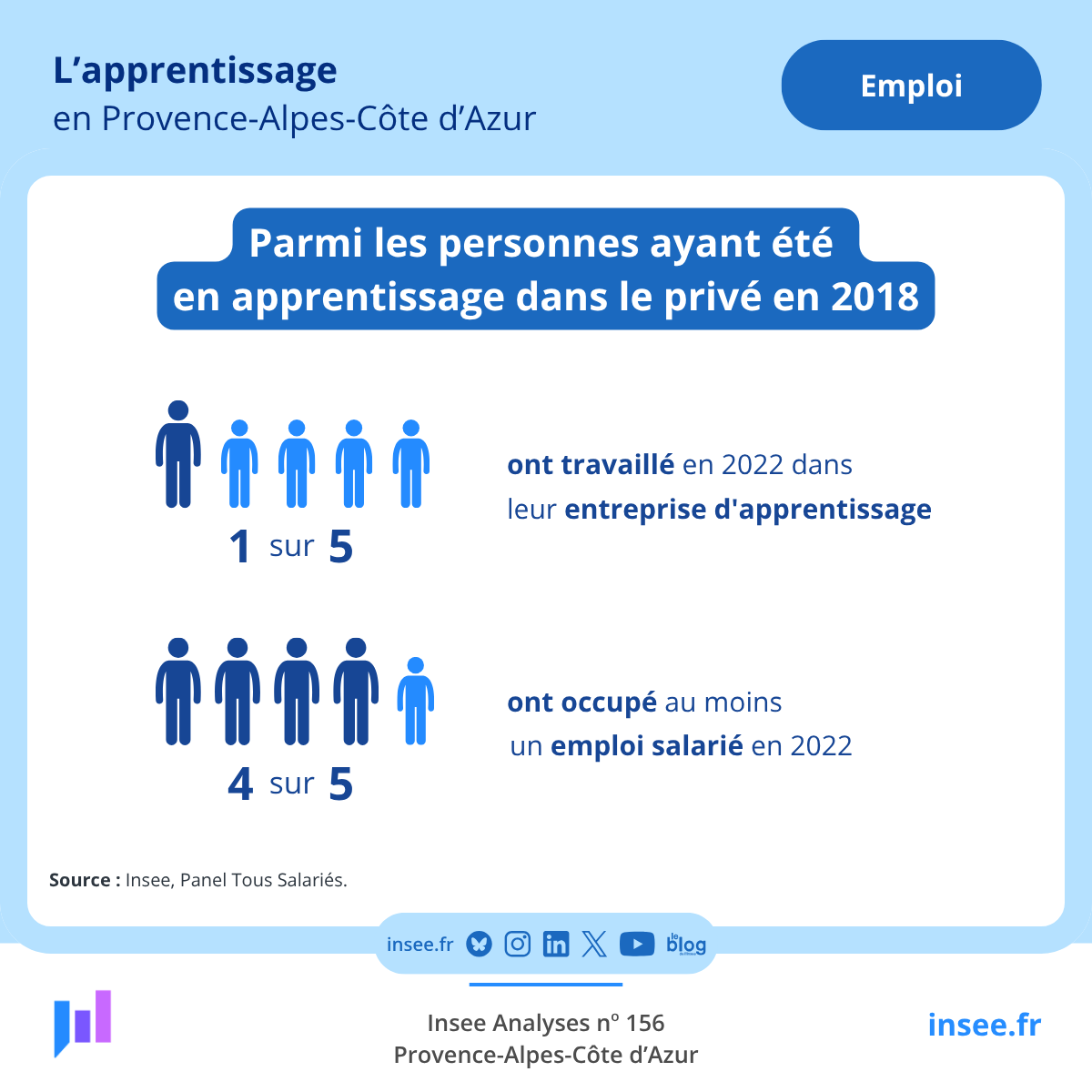 InseePaca's tweet photo. [#QuizduLundi] [#Apprentissage]

👉En 2022, une personne sur cinq ayant été en #apprentissage dans le privé en 2018 travaille dans son #entreprise d’apprentissage.

Notre étude est en ligne 👇
https://t.co/qVyZTrJ7t9 https://t.co/apPzdRksHP