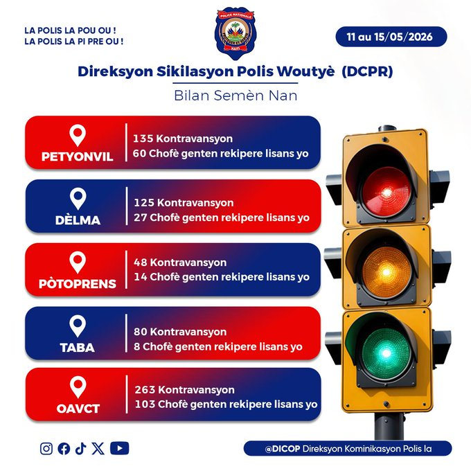lequotidien509's tweet photo. #Haïti | La @pnh_officiel (Police Nationale d’Haïti), via la DCPR (Direction de la Circulation et de la Police Routière), publie le bilan hebdomadaire No.004 sur la circulation routière.#PNH #DCPR #quotidien509 #haiti https://t.co/9997sQmIrA