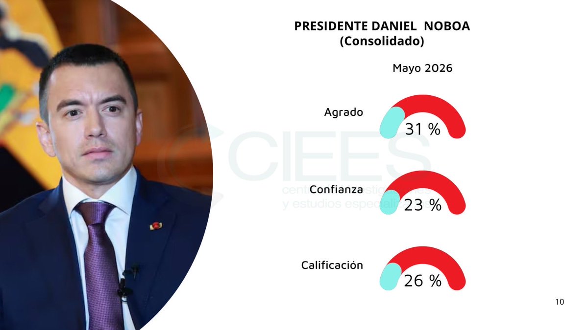 CIEES Latam 📊 Encuestadora tweet media
