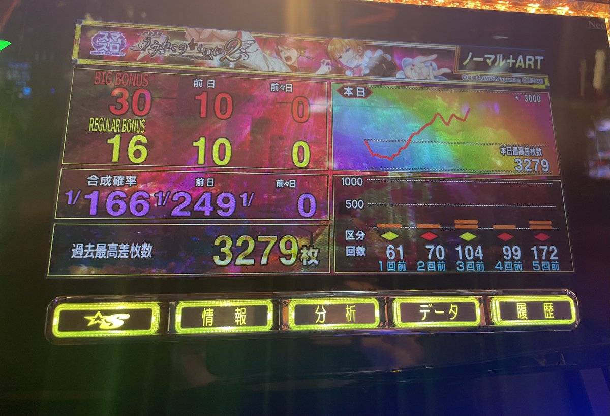 V_eksin's tweet photo. めっちゃ楽しいうみねこやったァ
初めて打ったときよりはビタ押し成功してたけど、
それでも全体で55%とかいう悲しい結果
コツコツ打ってくべ https://t.co/ScEM7SquHz