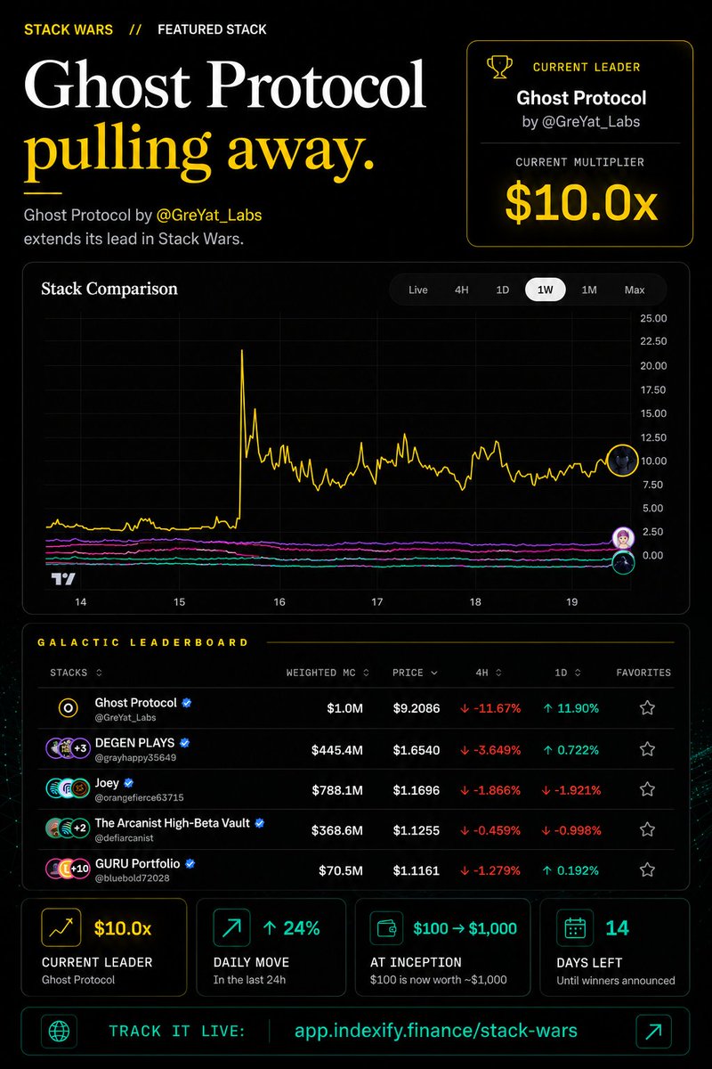 IndexifyApp's tweet photo. Stack Wars update. @SuperteamEarn

Ghost Protocol by @ GreYat_Labs is starting to pull away from the pack.

Now sitting around 10x since inception and still leading the field.

For perspective: a $100 position at inception would now be worth ~$1,000.

14 days left. will it sustain? 👀

Track live: https://t.co/fQLNFYVcCa
solana:2DfBjrPFZjDTiCY6pxchS6aSdUdEpkm7PdqpovHjBAGS