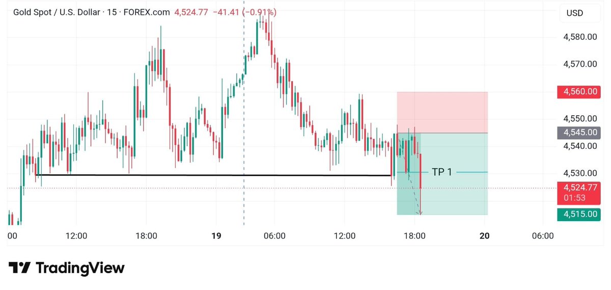 1:2 RR, FULL TARGET SMASHED 📉 XAUUSD sell setup played out perfectly ...