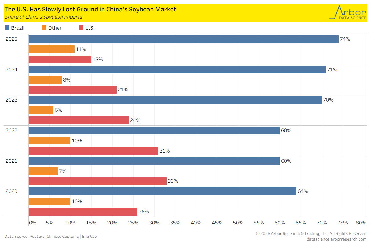 DataArbor's tweet photo. Brazil is the largest supplier of soybeans to China. Its share of China’s soybean market jumped from 60% in 2022 to 74% in 2025. During the same period, the share of soybeans from the U.S. declined from 31% in 2022 to 15% in 2025. https://t.co/t9rklcpcZc