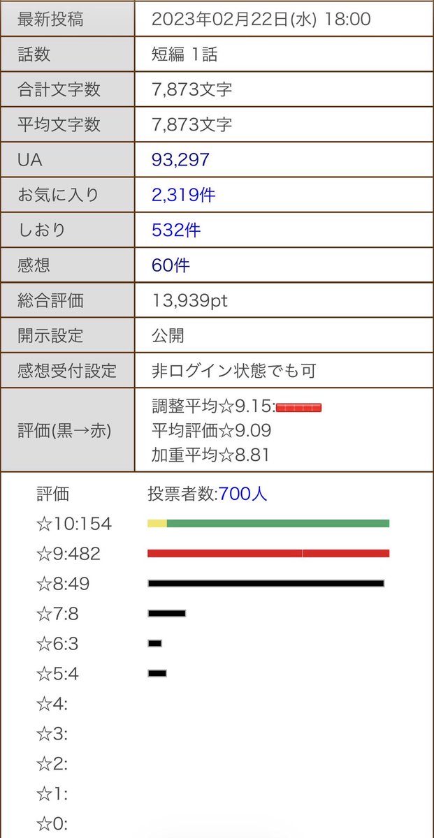 なんかキリのいい数字になったので記念貼り。 たくさんの人に読まれて