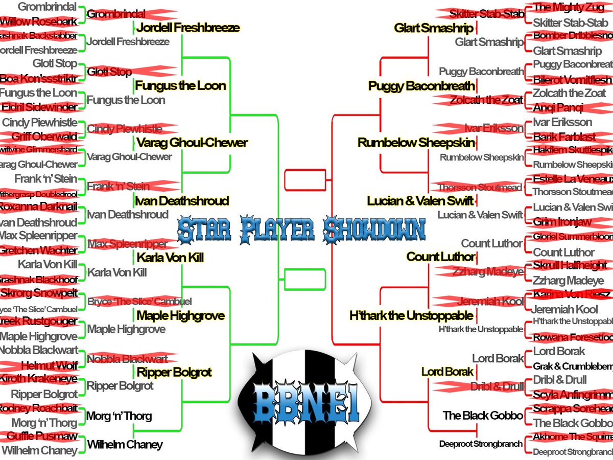 BowlNe1's tweet photo. Battle 14 may well be our closest yet. Only a few votes in it. But in the end our winner lords it above that dirty pair of Skinks. Taking the battle with 52%. 

Borak the Despoiler makes it to the Quarter finals. https://t.co/tvdyxSbEIu