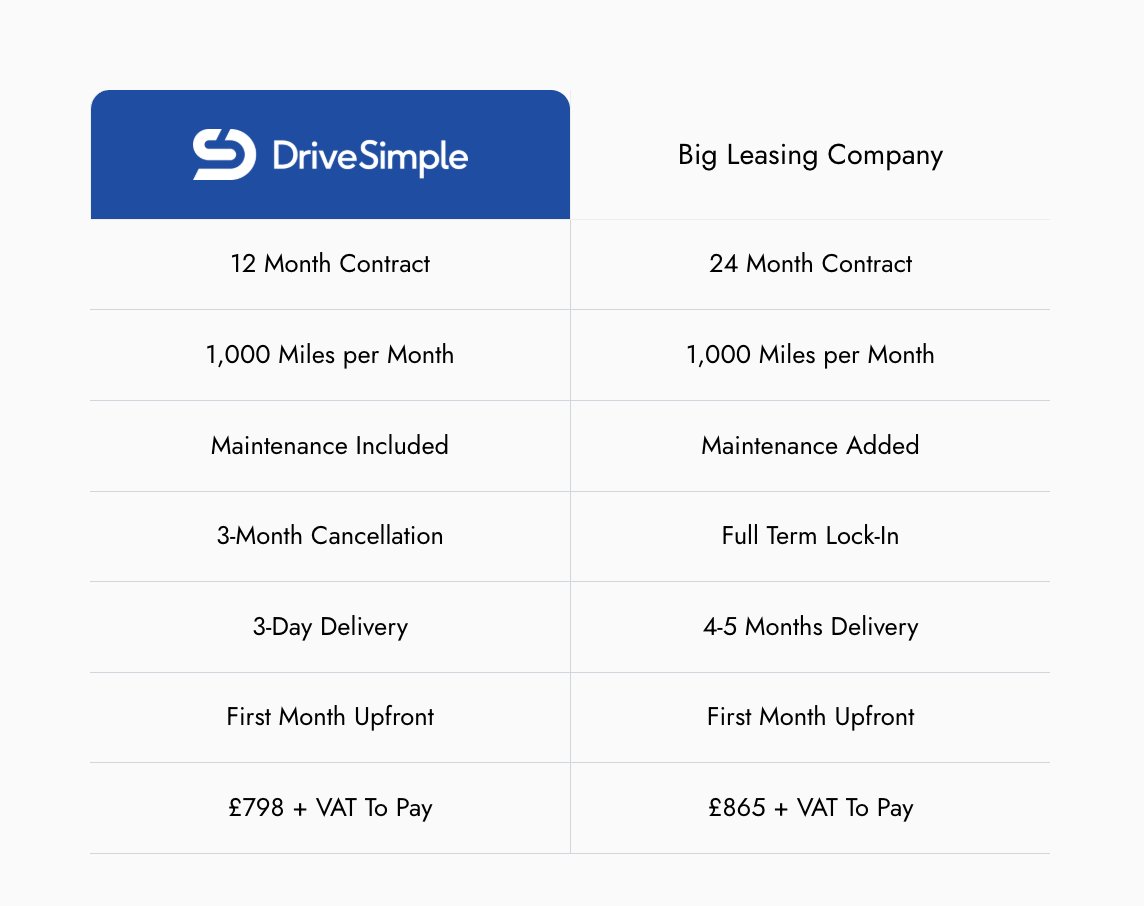 DriveSimpleUK's tweet photo. How do we compare to a traditional van lease?

Contract: from 6 months vs 24 month minimum.

Deposit: from 0 vs up to 12 months upfront.

Delivery: within 5 days vs up to 6 weeks.

Cancellation: you decide vs no cancellation.

Road tax, servicing and tyres: all included with us. 
Added costs with most others.

Worth comparing properly before you sign anything.