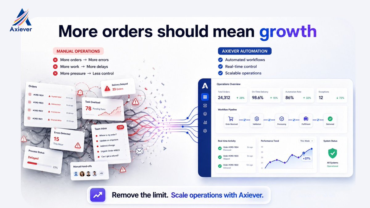 AxieverInc's tweet photo. Growth gets exciting when your operations are ready for it. ⚡
The right automation turns rising demand into faster execution, smoother workflows, and scalable success.
Powered by Axiever.
https://t.co/LZDKBx6eWu

#ERP #BusinessGrowth #Automation #WorkflowAutomation #Axiever https://t.co/gCmM4jGTQ6