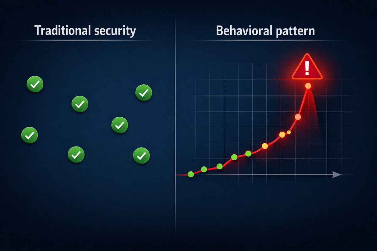 call2leads's tweet photo. A compromised AI agent running a slow data exfiltration over 3 weeks looks completely clean.

On every. Single. Call.

Traditional security scores individual requests.

The anomaly only exists in the behavioral history.

That's the gap we close

4-hour install. Observe only pilot https://t.co/ykwMppKH6w