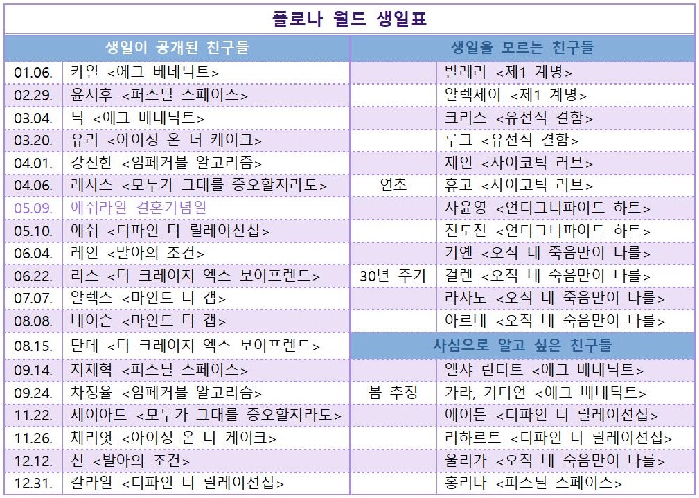 imsohap1_'s tweet photo. 업데이트한 플로나 월드 생일표🎂
생일을 모르는 친구들이 없는 그날까지🙏✨ https://t.co/5xr7vadfpi