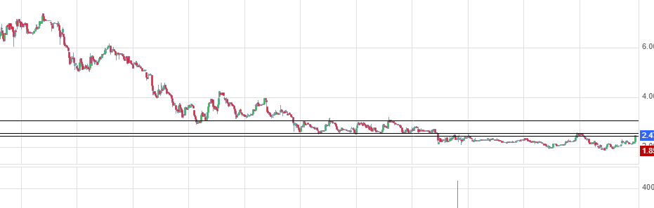 Market_Stm's tweet photo. apres #worldline qui avait un graph interessant , ppas mal du tout egalement sur #freelance.com.. le retour de la croissance + gros dividende en vue mi juin pourrait permettre de rallier la resistance de 3 d'ici 3 semaines !on devrait passer les resistances vers 2,50 sans souci https://t.co/WmVbft4OpV