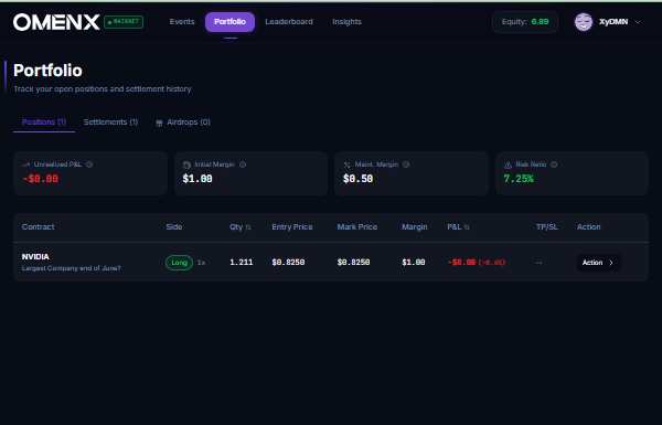 XyDMN_'s tweet photo. I just executed my first trade on OmenX mainnet. The platform’s clean, intuitive UI makes navigating prediction markets effortless, while the built-in leverage gives you real power to size positions precisely and the early rewards program adds immediate value for those getting in now.

This is the future of prediction markets. 
Only on @OmenX_Official.

Start today or regret later 👇
https://t.co/Mmaw70w1rT

Help Docs: https://t.co/IrCxQngkjN