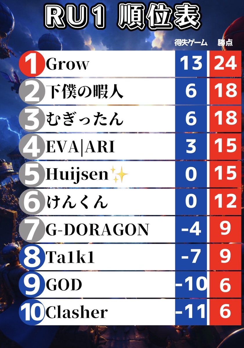 RISEUP_CR's tweet photo. RU LEAGUE01
第9節終了時の順位表です。

🏆RU3 優勝者 LABOROさん でした！！@LABORO608000 おめでとうございます🎉
RU1,2は折り返しとなりました✨
優勝目指して頑張ってください🔥 https://t.co/R5dkUB0sy2