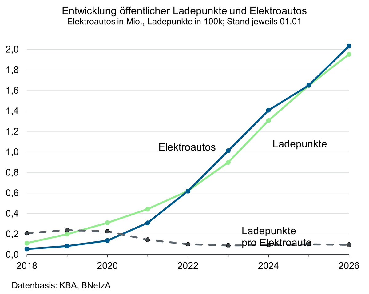 KfW_Research's tweet photo. In Deutschland gibt es 200.000 öffentliche Ladepunkte bei 2 Mio. reinen Elektroautos. Das Verhältnis von einem Ladepunkt zu zehn Elektroautos ist seit 2022 stabil. https://t.co/7RrFp6KZaU 
#Ladeinfrastruktur #Emobilität https://t.co/5rKR0s4UEU