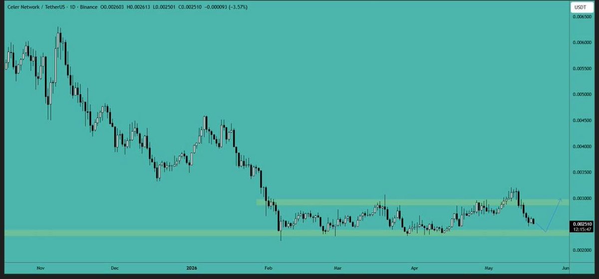 CryptoVIPsignal's tweet photo. #CELR analysis: 

#Price is currently #trading between the #support and #resistance areas. Long positions can be considered near the support area, with expectations for a move toward the resistance area in the coming days.

Support Area. $0.002260-$0.002400 https://t.co/7rUEoD1zzc