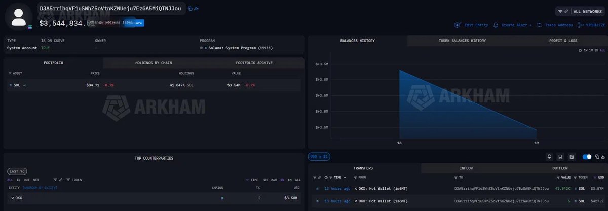 ToolLabID's tweet photo. new wallet. created today. 
pulled $3.57M SOL from OKX. 
13 hours ago.

no buys. no swaps. no movement. 
just holding.

screened 50+ new tokens tonight. 
smart money entered zero of them.

this wallet knows something. 
or is waiting for something.

either way — the chain is quiet. 
when it gets loud again, watch this wallet first.

wallet: D3A5rrihqVF1uSWhZ5oVtnKZNUeju7EzGA5MiQTNJJou source: Arkham 👁️

#OnChain #Solana #WalletTracking