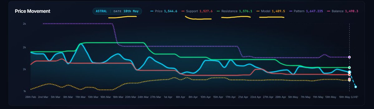 FinancialL93433's tweet photo. ASTRAL ₹1,545 → ₹1,444 📉
screener main 9:15 AM se weakness visible thi. Support ₹1,527.6 break huaa , model ₹1,489.5 bhi hold nahi hua.  Price downside sustain raha.

⚠️ Analytical observation only
Not investment advice — DYOR⚠️

#WhyStockMoved #ASTRAL #LASAFinance https://t.co/puEqHXmKSO