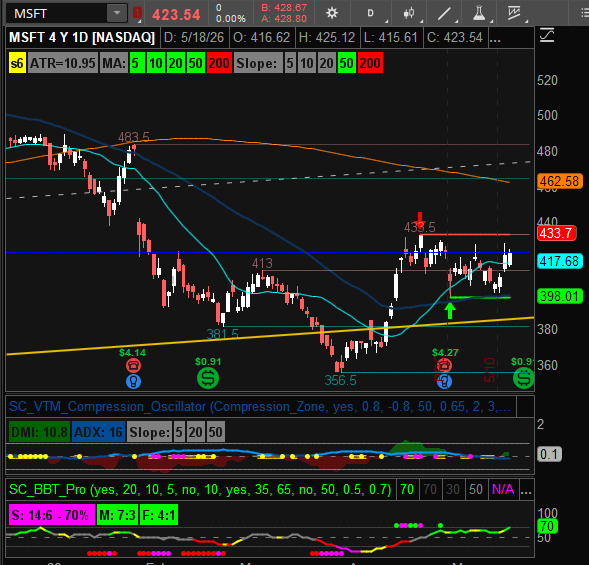 StockChartistry's tweet photo. 433.70 is daily resistance and snapback high. If it runs this would be target 1. https://t.co/wdmiGO6iCj