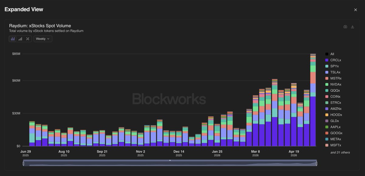 SolanaSensei's tweet photo. xStocks hit a new ATH in spot volume on Raydium this week

Total volume is now nearly $1.2B, with CRCLx accounting for $360M alone

That’s what TradFi x DeFi looks like! https://t.co/wQbkKEX2TG
