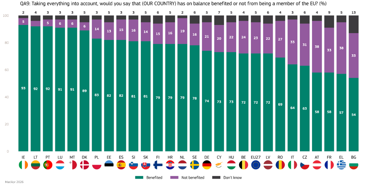 EuropeDirectNA's tweet photo. 🇪🇺 Eurobarometro: forte fiducia nell’UE, con il 75% dei cittadini che riconosce i benefici dell’adesione.
Sicurezza, pace e democrazia restano priorità, cresce il sostegno a una difesa comune 🌍
🔗 https://t.co/ywKjUVRrqM
#UnioneEuropea #Europa #UE #Eurobarometro https://t.co/wqxx2YX2fK